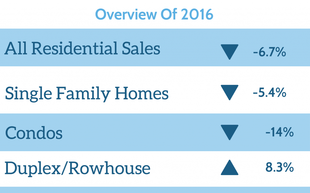 2016 Edmonton Real Estate Stats